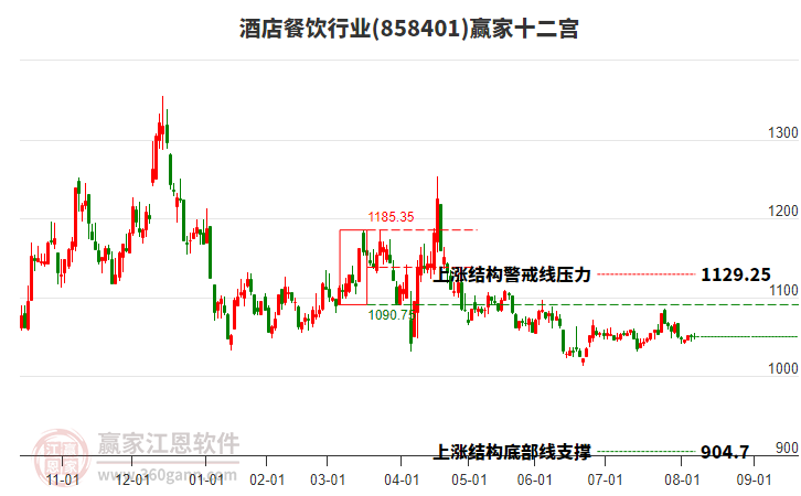 858401酒店餐飲贏家十二宮工具