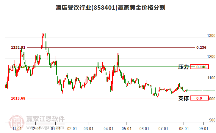 酒店餐飲行業(yè)黃金價(jià)格分割工具