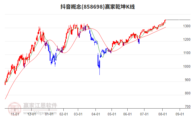 858698抖音贏家乾坤K線工具