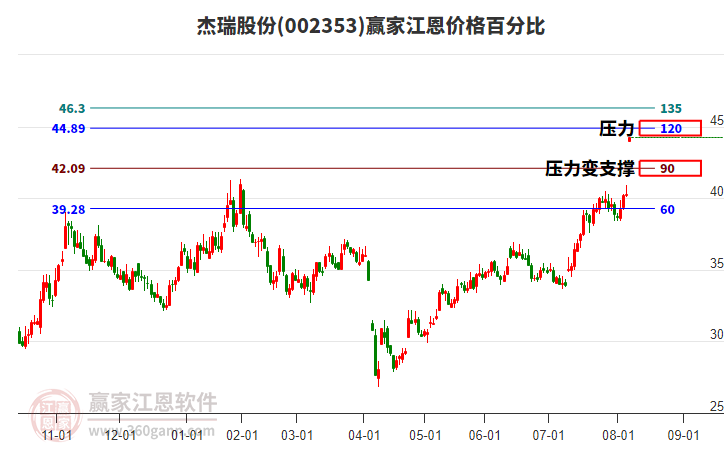 002353杰瑞股份江恩價格百分比工具