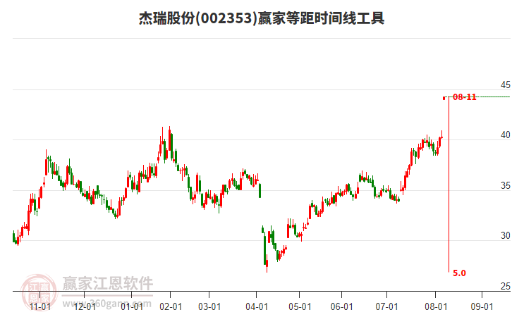002353杰瑞股份等距時間周期線工具