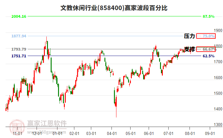 文教休閑行業(yè)波段百分比工具