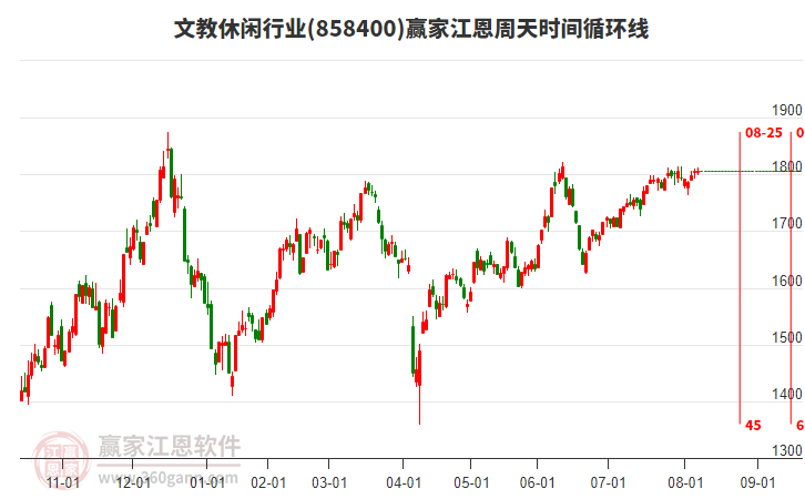文教休閑行業(yè)江恩周天時(shí)間循環(huán)線工具