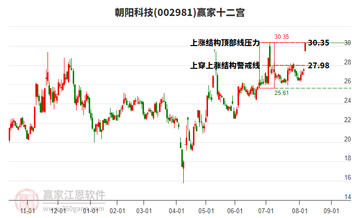 002981朝陽科技贏家十二宮工具 002981朝陽科技贏家十二宮工具