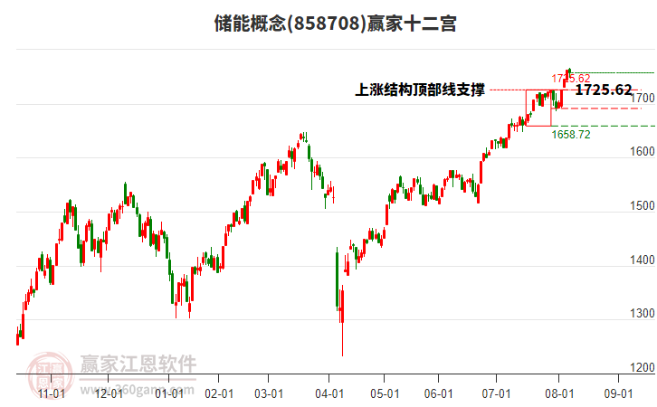 858708儲能贏家十二宮工具