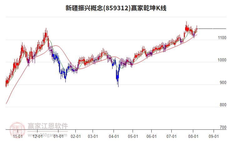 859312新疆振興贏家乾坤K線工具