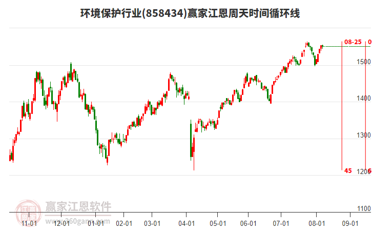 環(huán)境保護行業(yè)江恩周天時間循環(huán)線工具