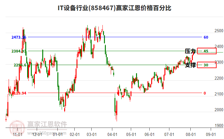 IT設(shè)備行業(yè)江恩價(jià)格百分比工具 IT設(shè)備行業(yè)江恩價(jià)格百分比工具