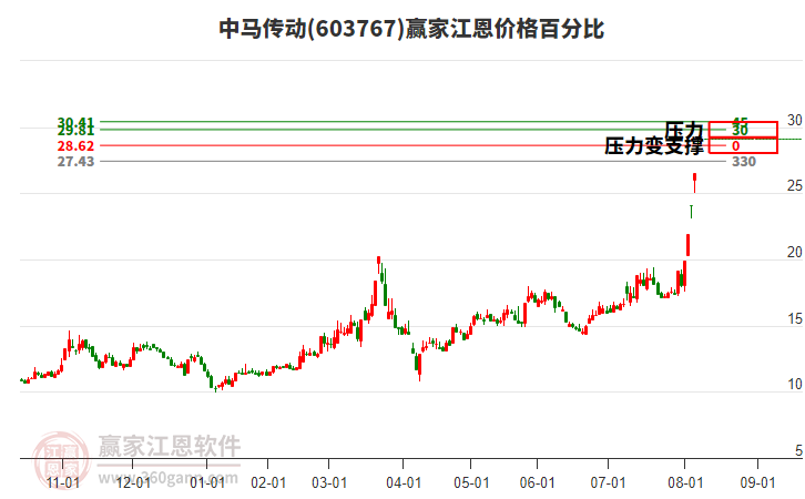 603767中馬傳動江恩價格百分比工具