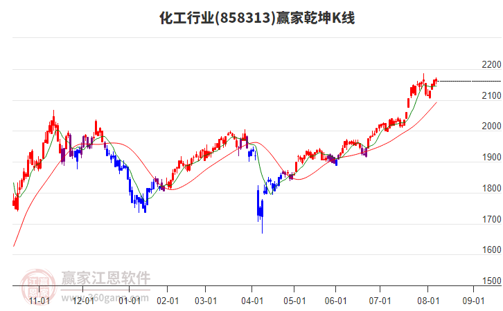858313化工贏家乾坤K線工具