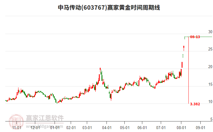 603767中馬傳動黃金時間周期線工具