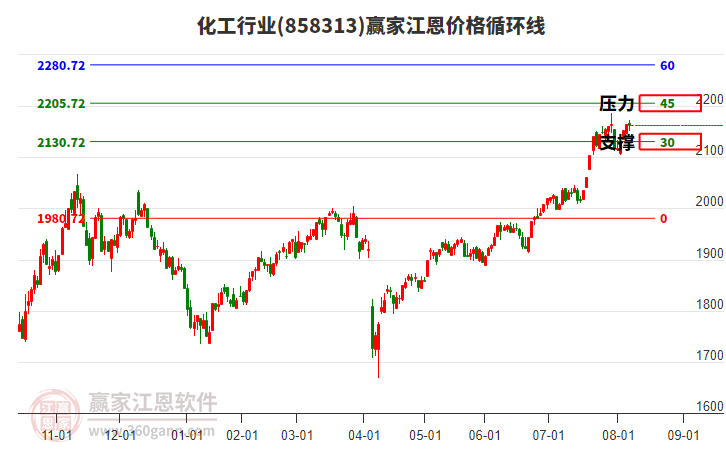 化工行業(yè)江恩價格循環(huán)線工具