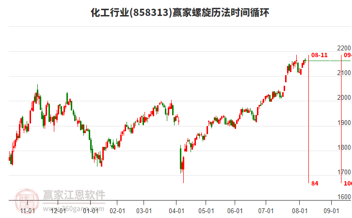 化工行業(yè)螺旋歷法時間循環(huán)工具
