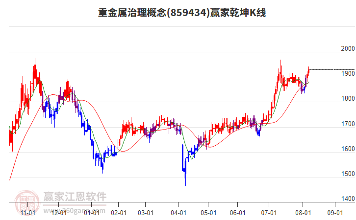 859434重金屬治理贏家乾坤K線工具