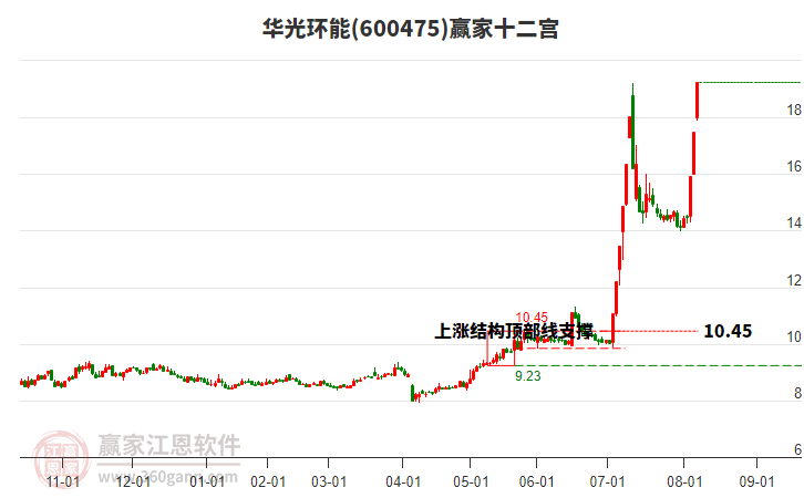 600475華光環(huán)能贏家十二宮工具