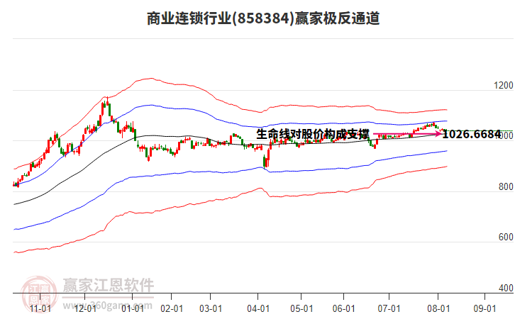 858384商業(yè)連鎖贏家極反通道工具
