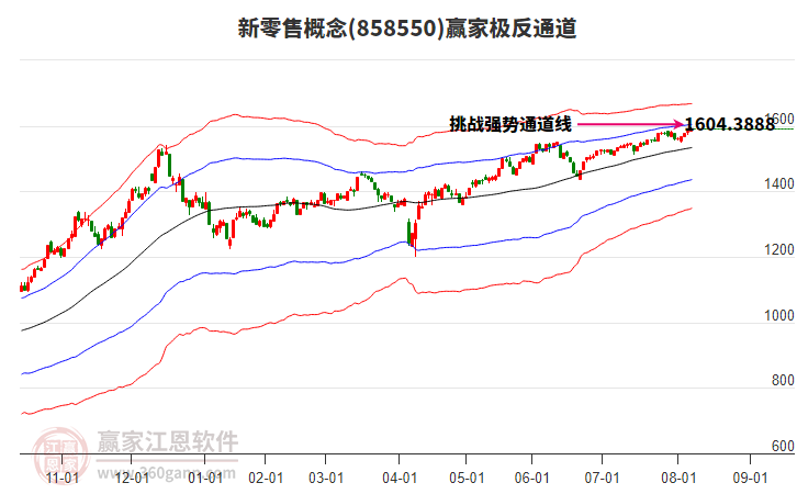 858550新零售贏家極反通道工具