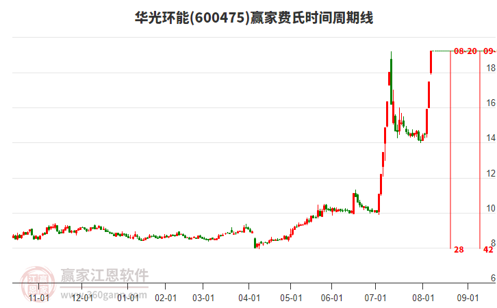 600475華光環(huán)能費(fèi)氏時間周期線工具