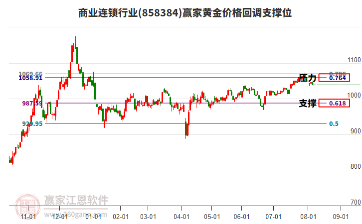 商業(yè)連鎖行業(yè)黃金價格回調(diào)支撐位工具