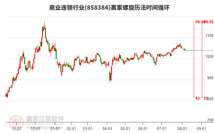 商業(yè)連鎖行業(yè)螺旋歷法時間循環(huán)工具