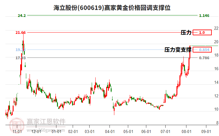 600619海立股份黃金價(jià)格回調(diào)支撐位工具 600619海立股份黃金價(jià)格回調(diào)支撐位工具