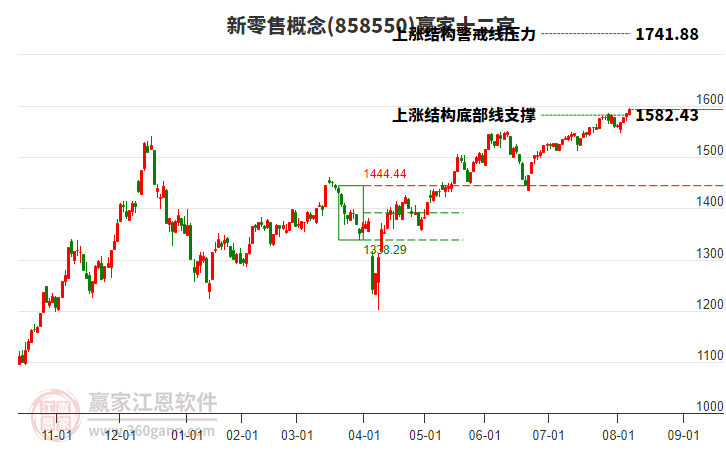 858550新零售贏家十二宮工具
