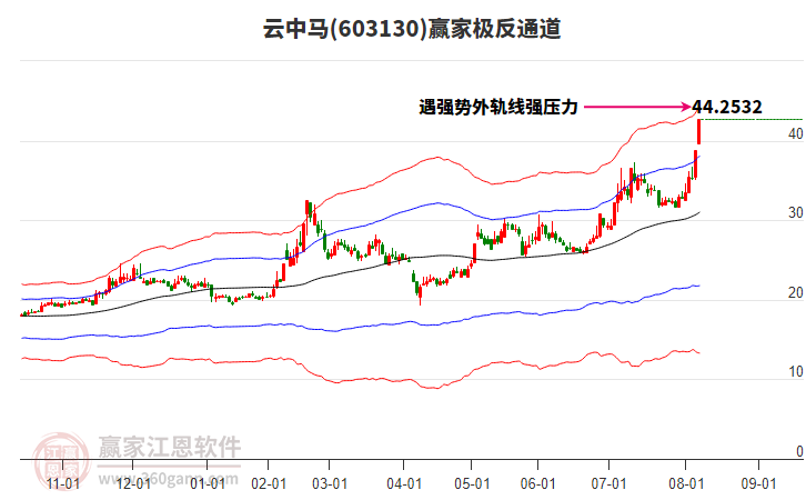 603130云中馬贏家極反通道工具 603130云中馬贏家極反通道工具