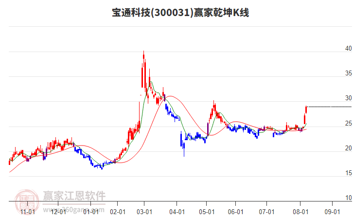 300031寶通科技贏家乾坤K線工具 300031寶通科技贏家乾坤K線工具