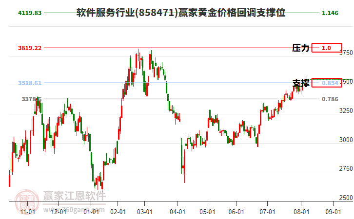 軟件服務(wù)行業(yè)黃金價格回調(diào)支撐位工具 軟件服務(wù)行業(yè)黃金價格回調(diào)支撐位工具