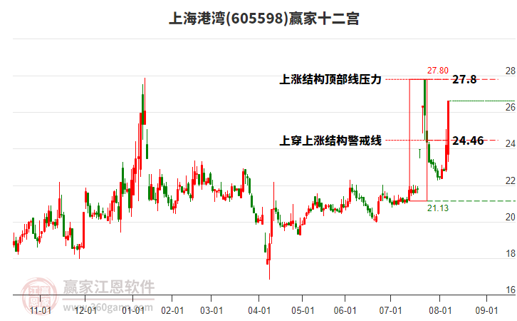 605598上海港灣贏家十二宮工具 605598上海港灣贏家十二宮工具