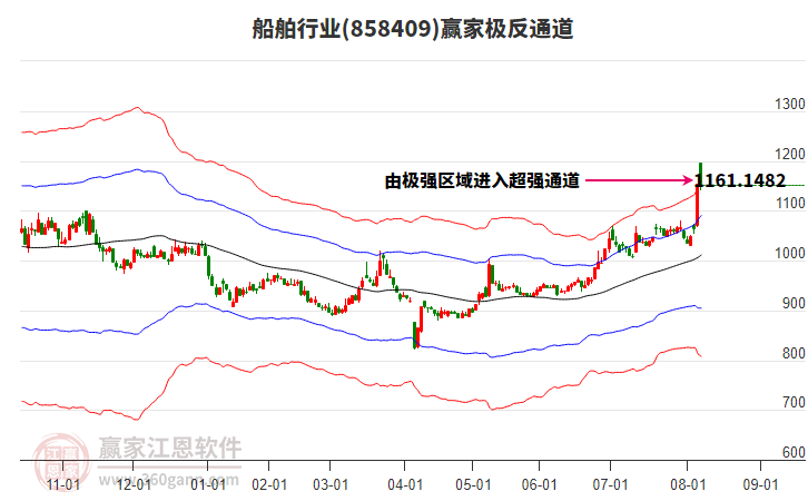 858409船舶贏家極反通道工具