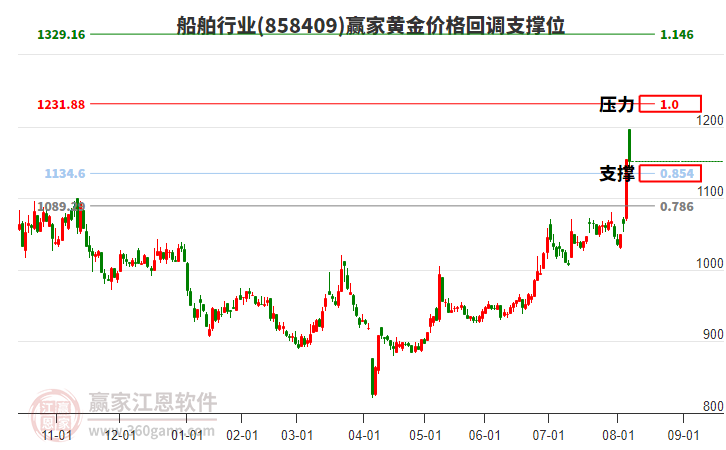 船舶行業(yè)黃金價格回調(diào)支撐位工具