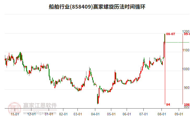 船舶行業(yè)螺旋歷法時間循環(huán)工具