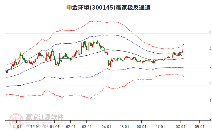 300145中金環(huán)境贏家極反通道工具 300145中金環(huán)境贏家極反通道工具