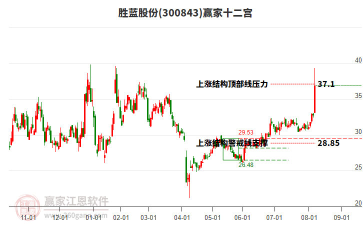 300843勝藍股份贏家十二宮工具 300843勝藍股份贏家十二宮工具