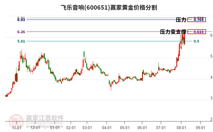 600651飛樂音響黃金價格分割工具