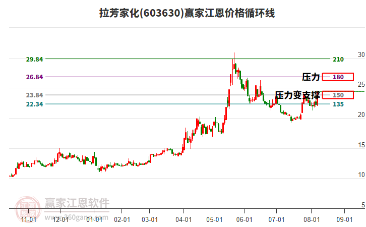 603630拉芳家化江恩價(jià)格循環(huán)線工具 603630拉芳家化江恩價(jià)格循環(huán)線工具