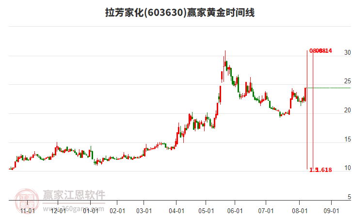 603630拉芳家化黃金時(shí)間周期線工具 603630拉芳家化黃金時(shí)間周期線工具