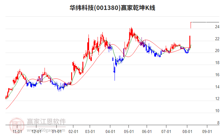 001380華緯科技贏家乾坤K線工具