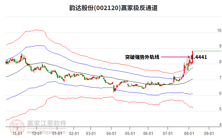 002120韻達(dá)股份贏家極反通道工具