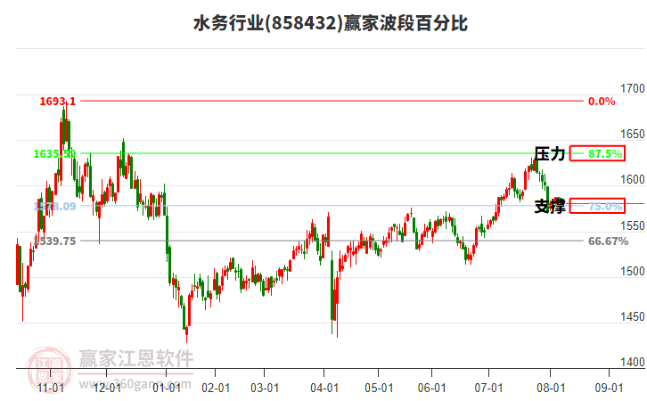 水務(wù)行業(yè)波段百分比工具