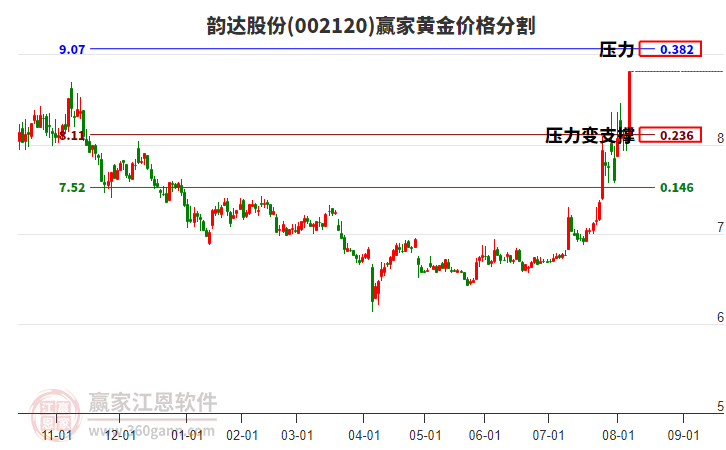002120韻達(dá)股份黃金價(jià)格分割工具