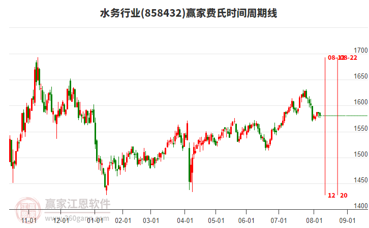 水務(wù)行業(yè)費氏時間周期線工具