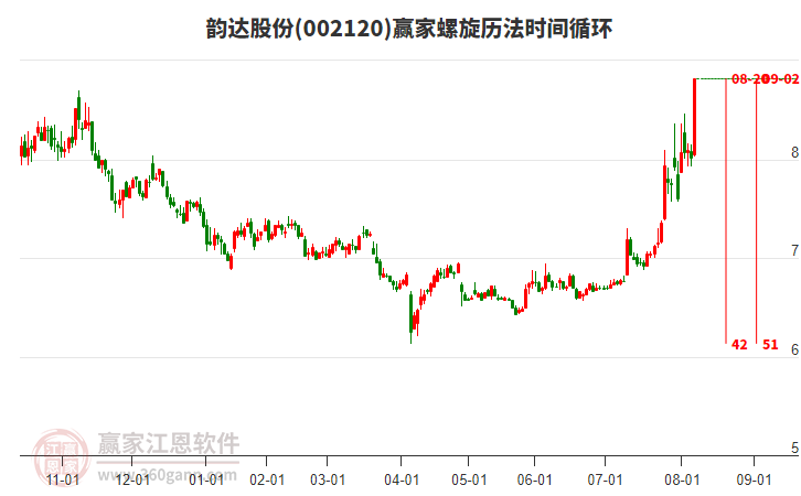 002120韻達(dá)股份螺旋歷法時(shí)間循環(huán)工具