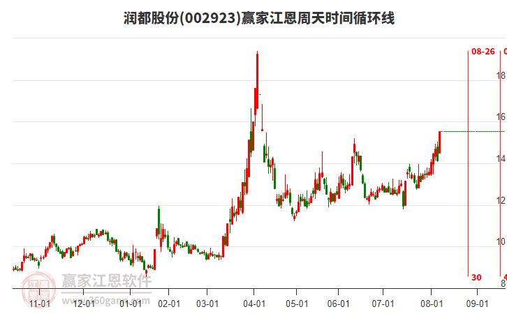 002923潤都股份江恩周天時(shí)間循環(huán)線工具 002923潤都股份江恩周天時(shí)間循環(huán)線工具