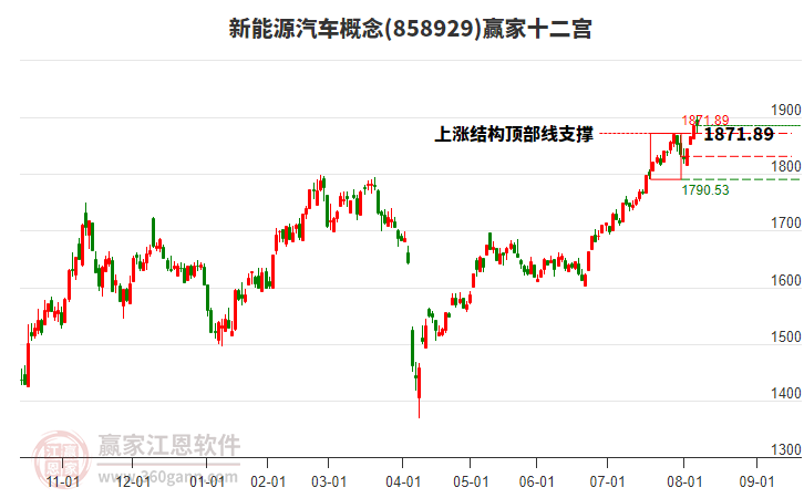 858929新能源汽車贏家十二宮工具