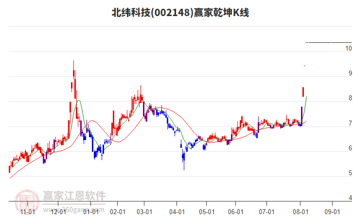 002148北緯科技贏家乾坤K線工具 002148北緯科技贏家乾坤K線工具
