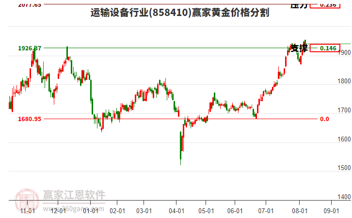 運(yùn)輸設(shè)備行業(yè)黃金價(jià)格分割工具