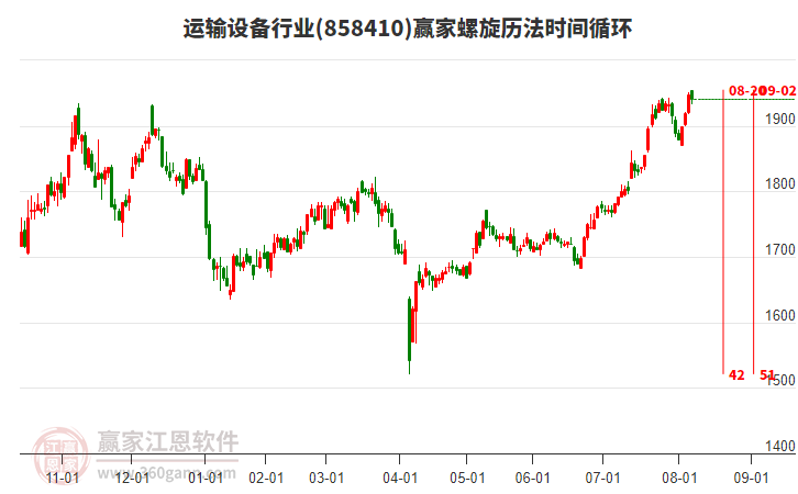 運(yùn)輸設(shè)備行業(yè)螺旋歷法時(shí)間循環(huán)工具