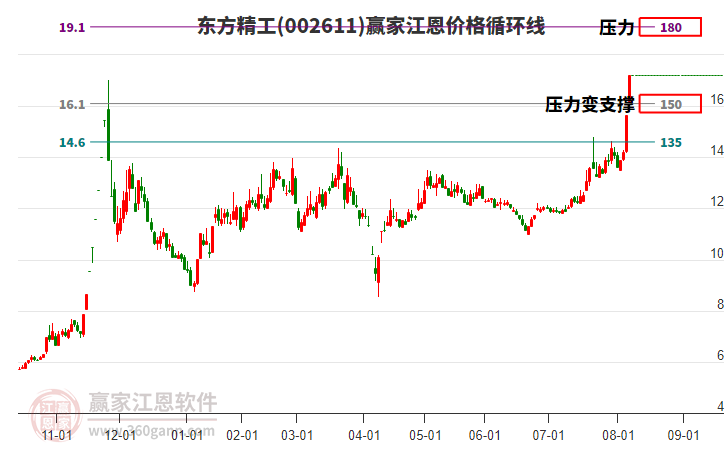 002611東方精工江恩價格循環(huán)線工具